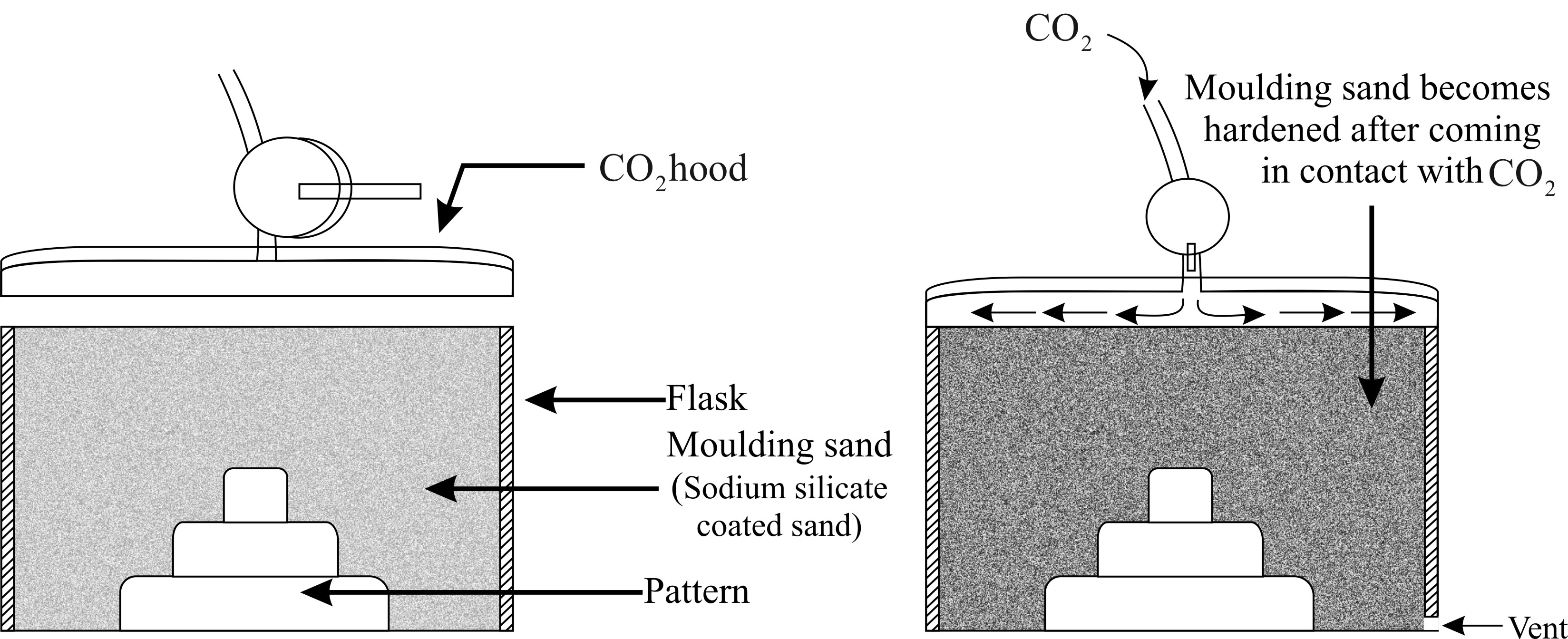 Methods of gassing a mould with carbon dioxide