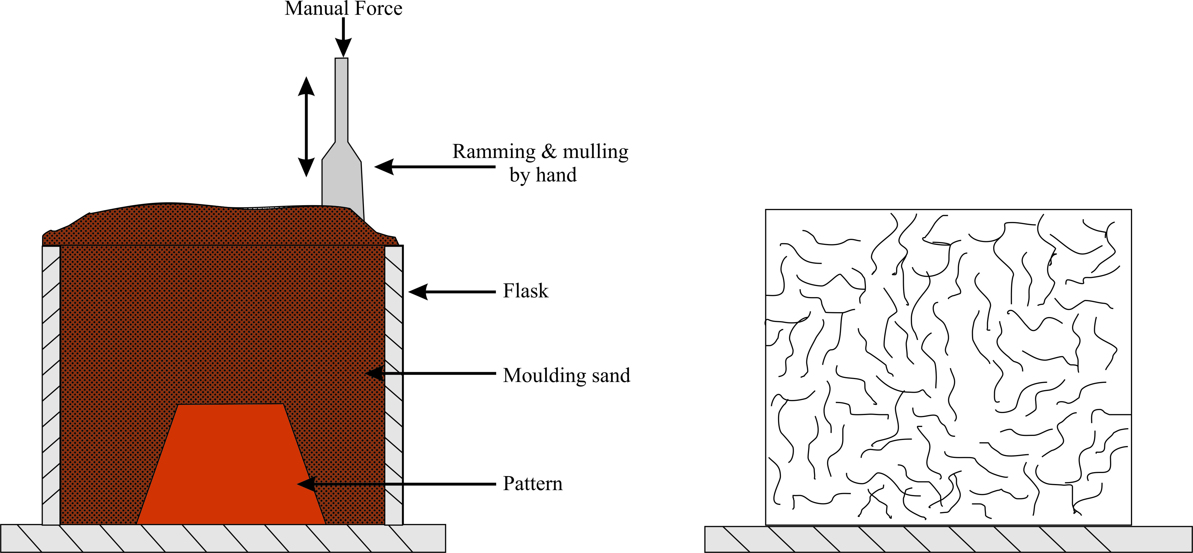 Hand ramming process