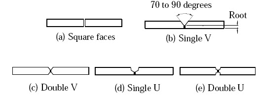 Edge preparations for butt joints