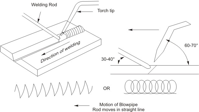 Schematic view of leftward welding technique