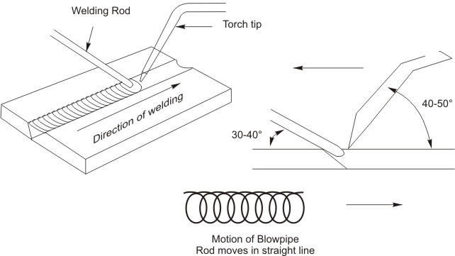 Schematic view of rightward welding technique