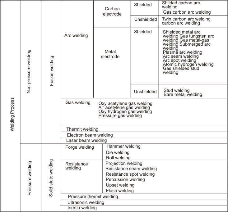Generalized classification of welding process