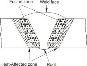 Schematic view of heat affected zone