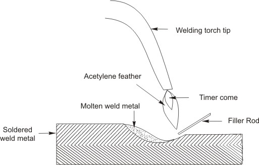 Schematic view of oxy-acetylene gas welding process
