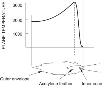Temperature distribution along the length of the flame