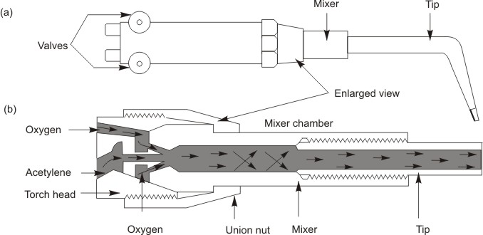 Temperature distribution along the length of the flame (Torch)