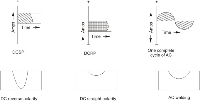 Effect of polarity on weld shape