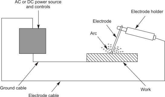 Arc welding process setup