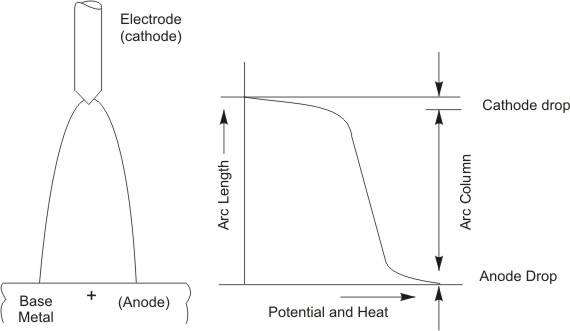 Arc length and Arc column