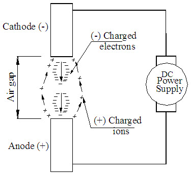 Electron theory of arc column