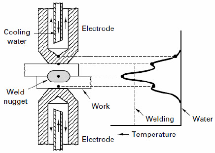 The desired temperature distribution across the electrodes and workpieces during resistance welding