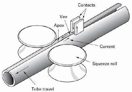 Fabrication of tube from sheet metal by seam welding