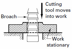 Broaching