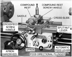 Enlarged pictorial view of lathe carriage assembly