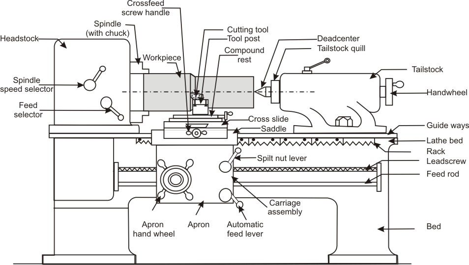 Schematic representation of general purpose lathe