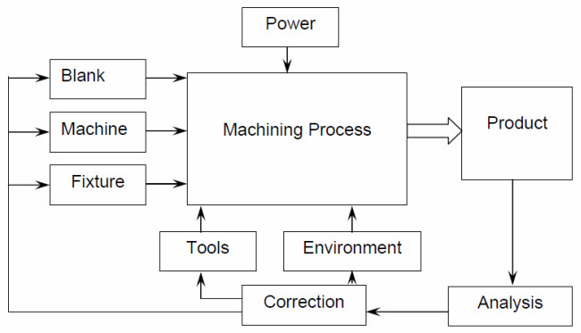 Requirements for machining