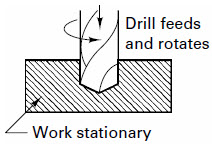 Drilling