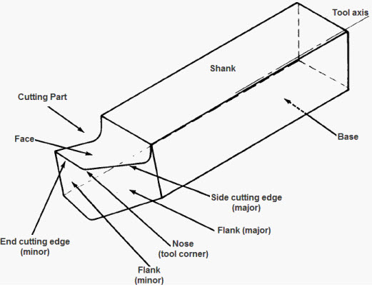 Oblique view of tool from cutting edge