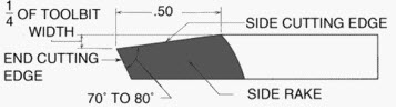 Sample shape and dimensions of lathe single point cutting tool