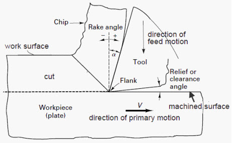 Metal cutting terminology
