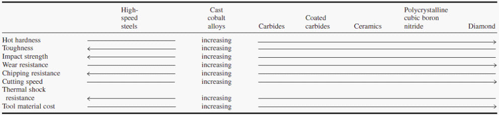 Characteristics of Cutting-Tool Materials