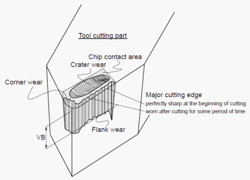 Types of wear observed in cutting tools