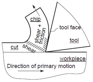 Chip formation deformations