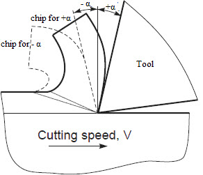 Positive and negative rake angles