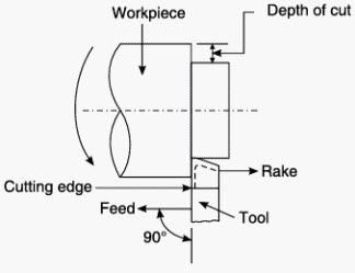 Orthogonal cutting view 2