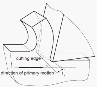 Oblique cutting view 1