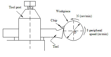 Cutting speed and peripheral speed of work piece in turning operation