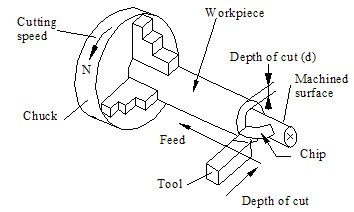 Three motions in turning and direction of feed & depth of cut during turning operation