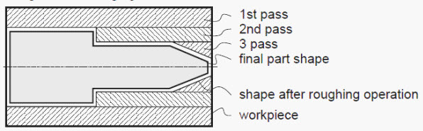 Example of selection of roughing passes in a turning operation