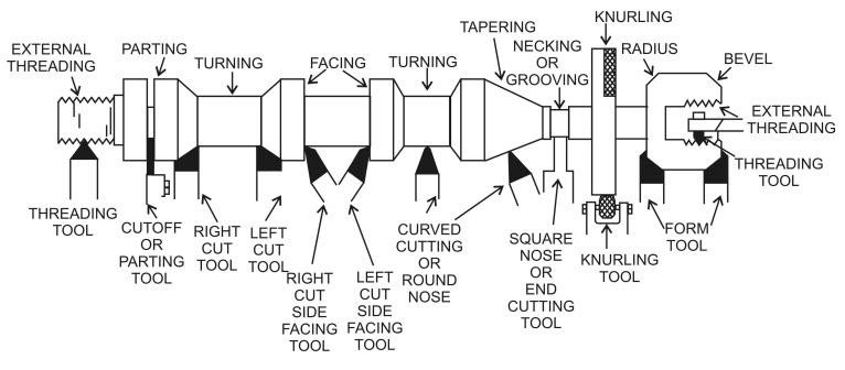 Various operations that can be performed on lathe
