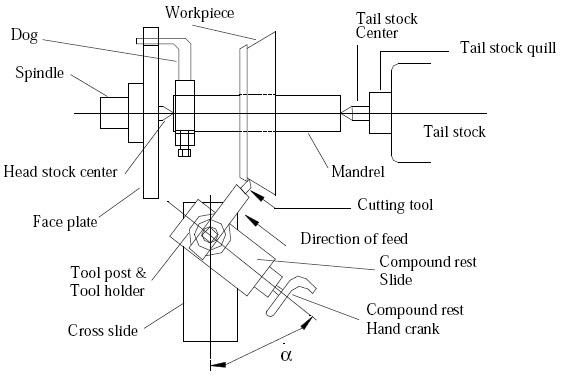 Taper production by swiveling the compound rest