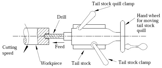 Drilling operation on a lathe diagram