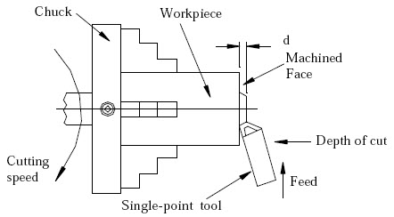 Facing operation diagram