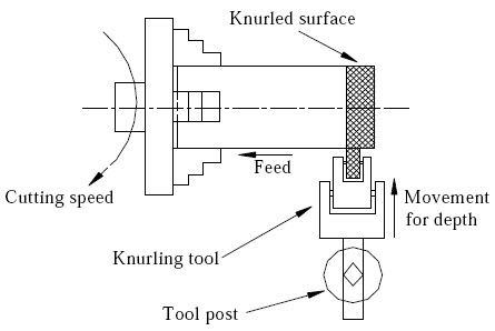 Knurling operation diagram