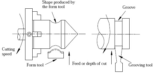 Grooving operations diagram