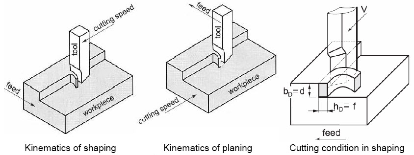 Process of producing a flat surface