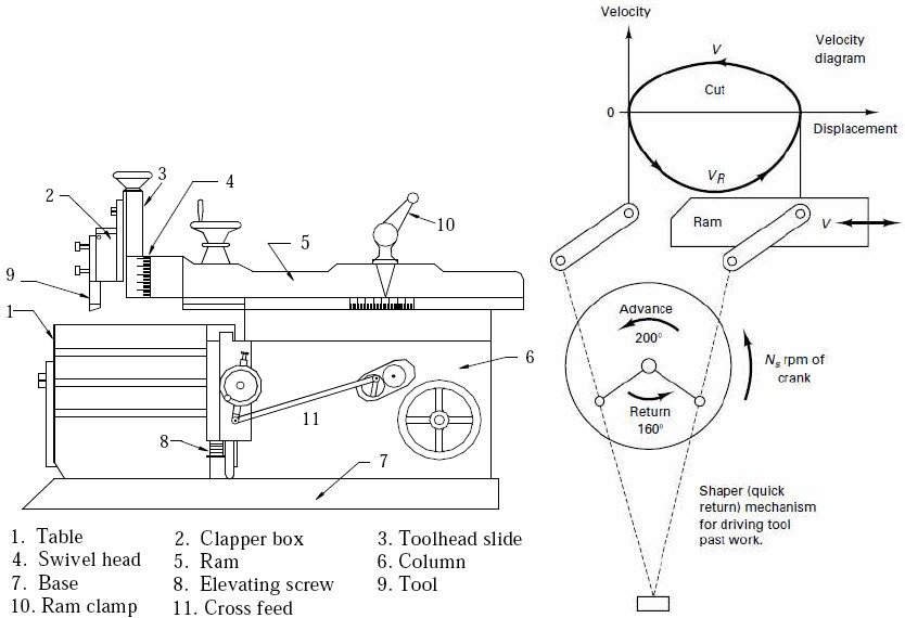 A horizontal shaper showing its main parts