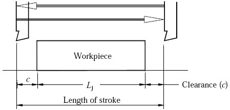 Length of stroke and length of workpiece