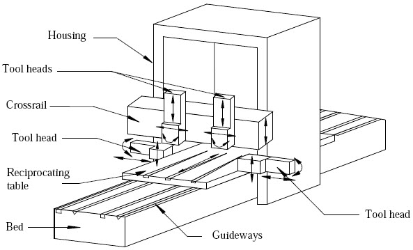 A double housing planer 1
