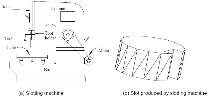 Slotting machine and a slot produced