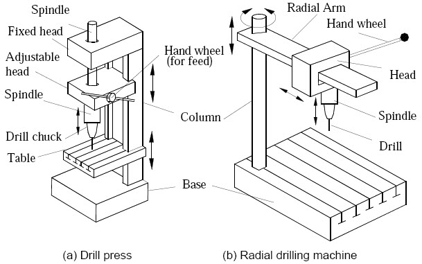 Two types of common drilling machines