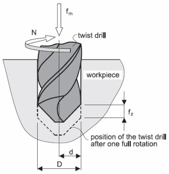 Basics of drilling operation