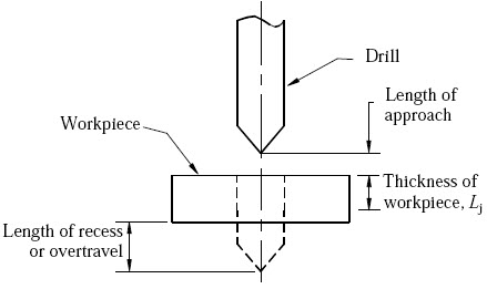 Length of approach and length of recess