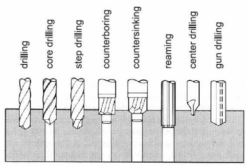 Various drilling and reaming operations
