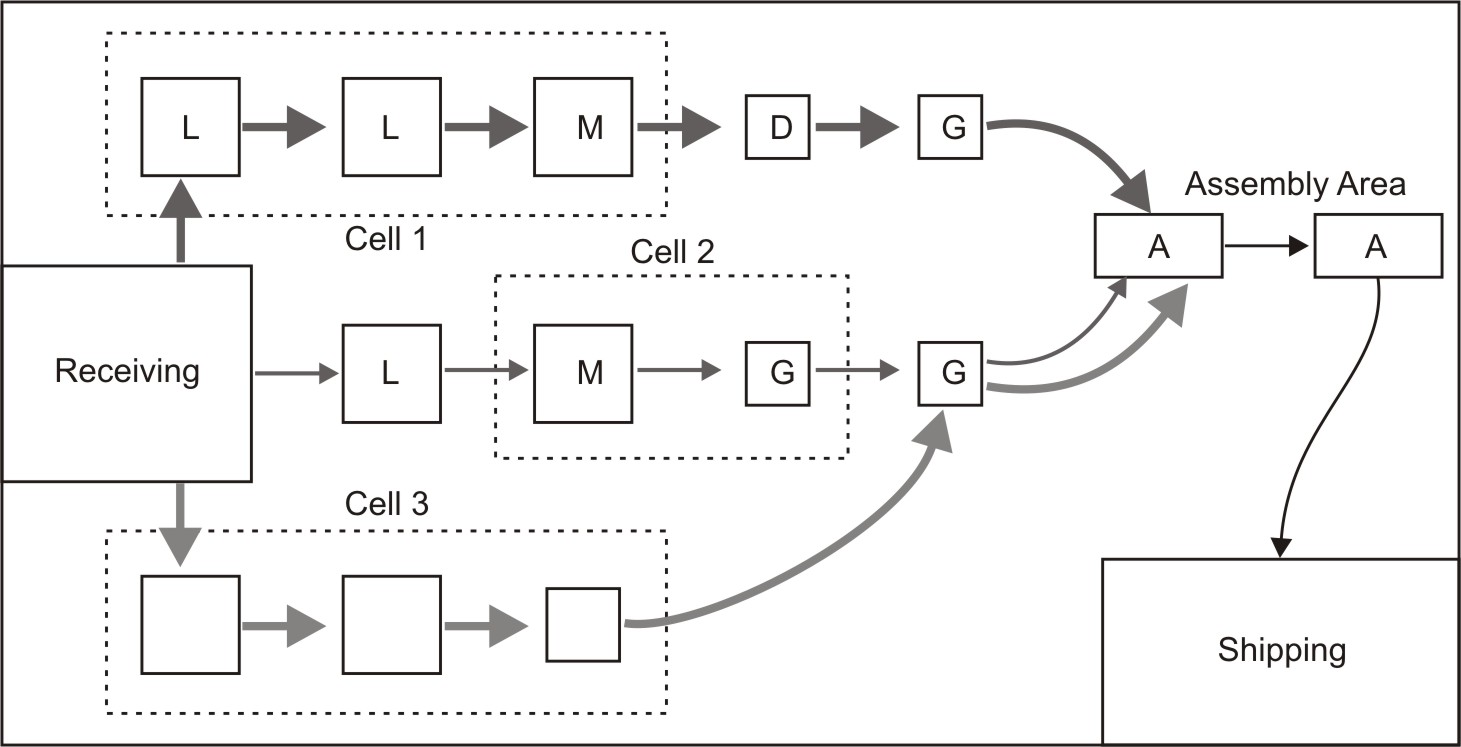 Layout of a cellular production process using group technology