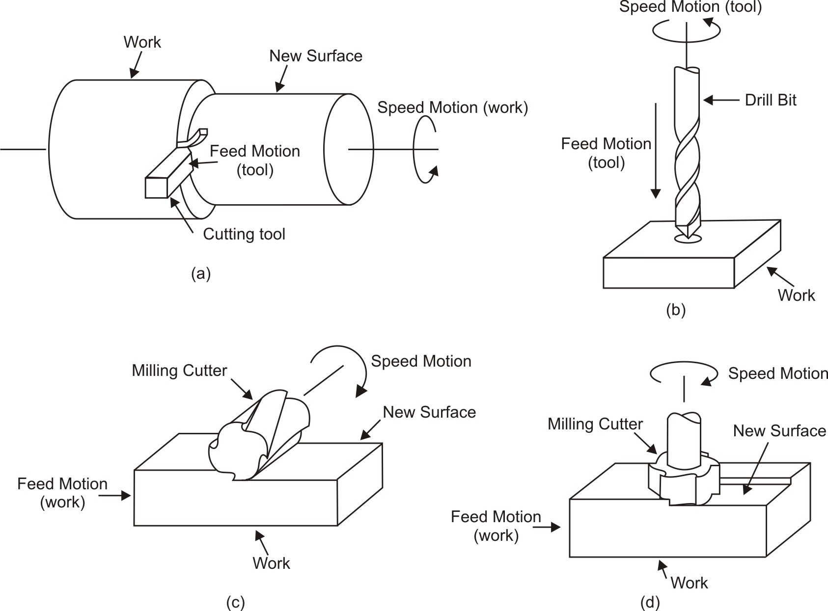 Various machining processes